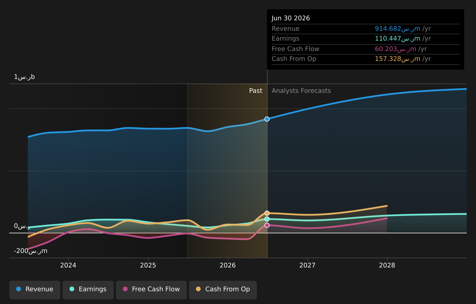 SASE:2300 Earnings and Revenue Growth as at Jul 2026