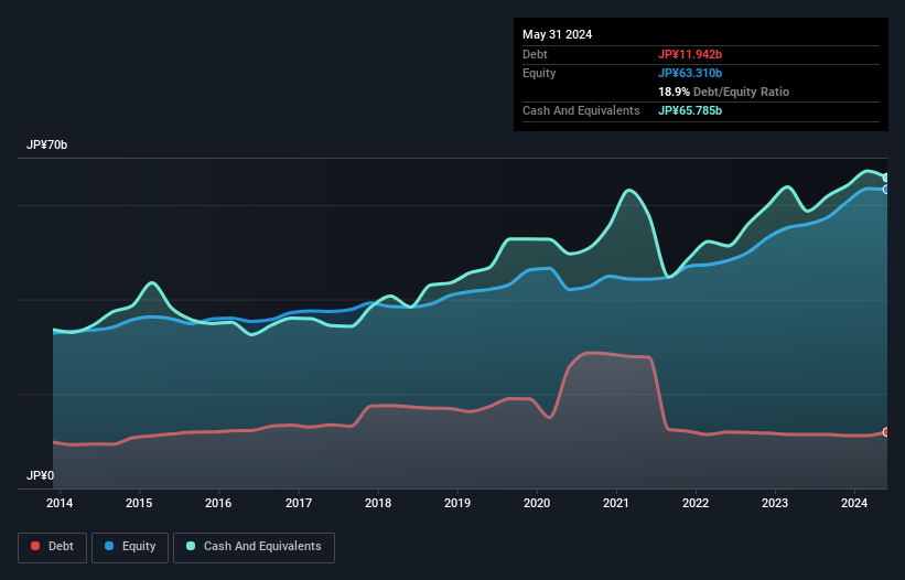 TSE:2726 Debt to Equity as at Nov 2024