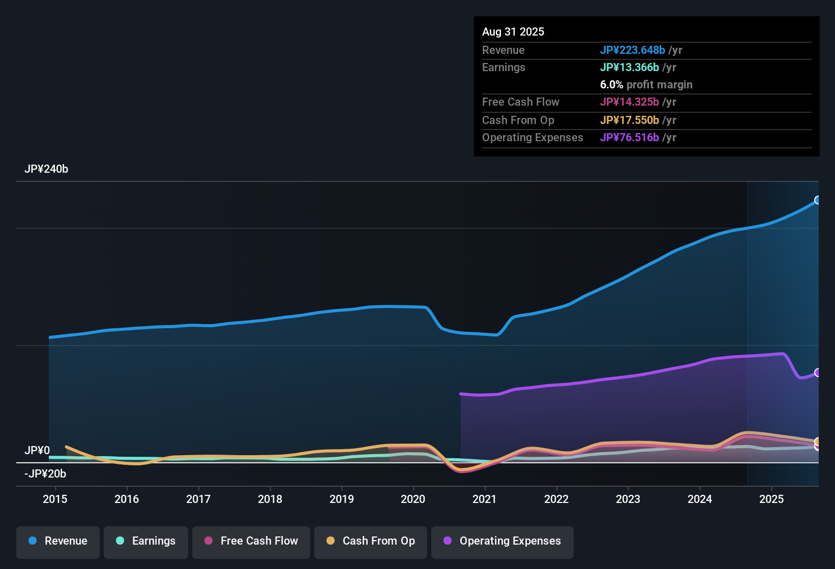 TSE:2726 Earnings & Revenue History as at Oct 2025