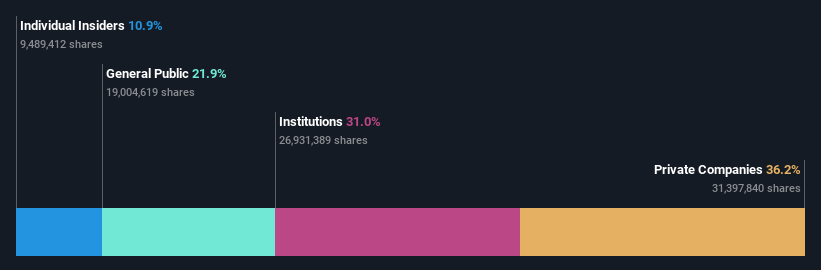 TSE:2726 Ownership Breakdown as at Nov 2024