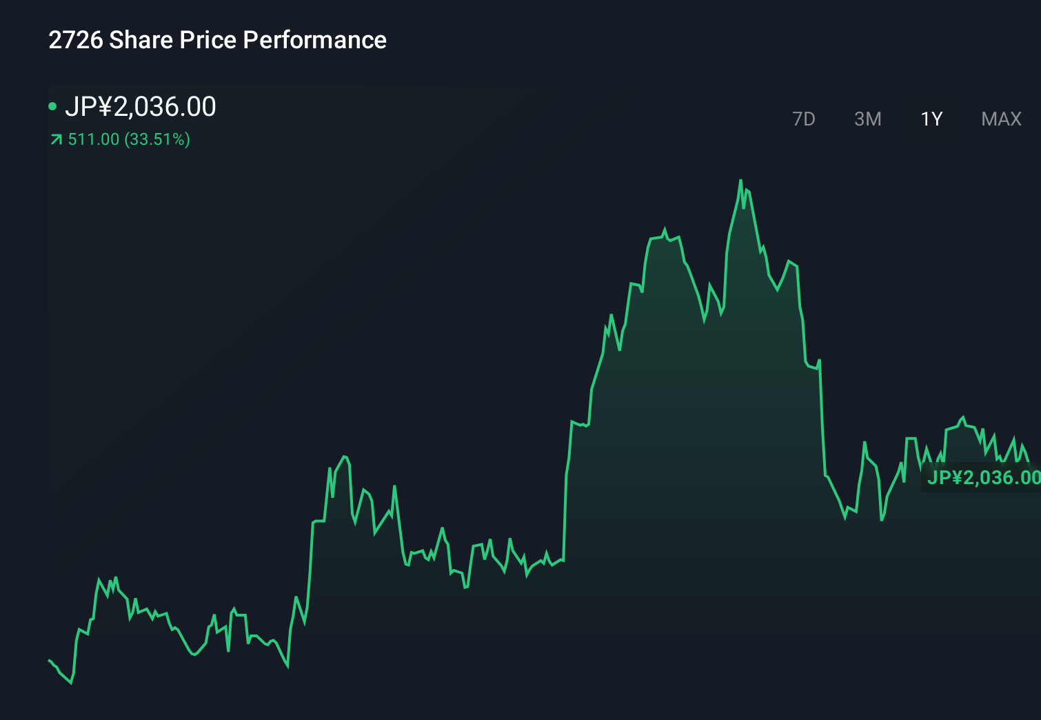 TSE:2726 1-Year Stock Price Chart