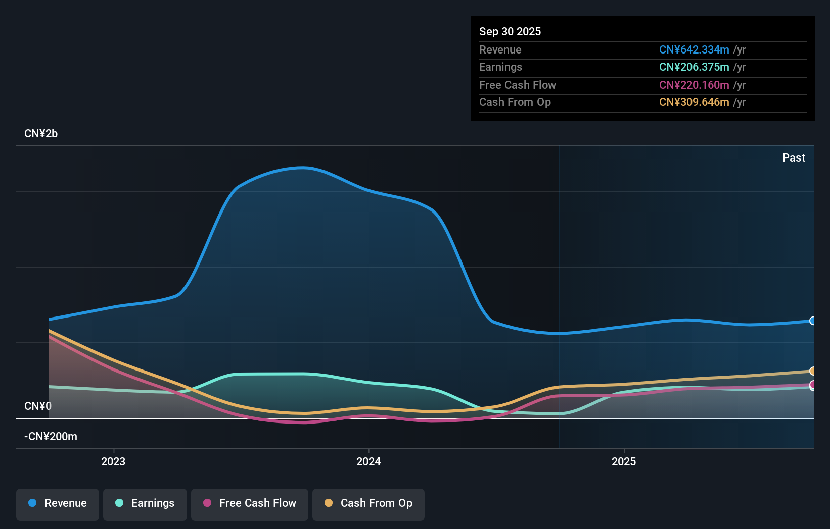 SZSE:000993 Earnings and Revenue Growth as at Dec 2025