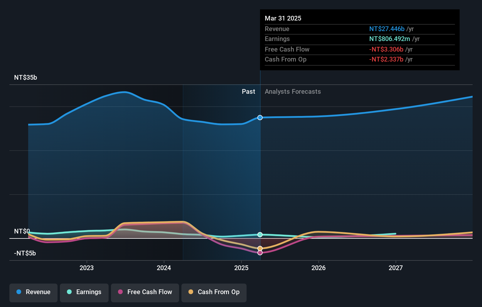 TWSE:3704 Earnings and Revenue Growth as at Dec 2024