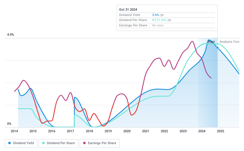 TWSE:3704 Dividend History as at Oct 2024