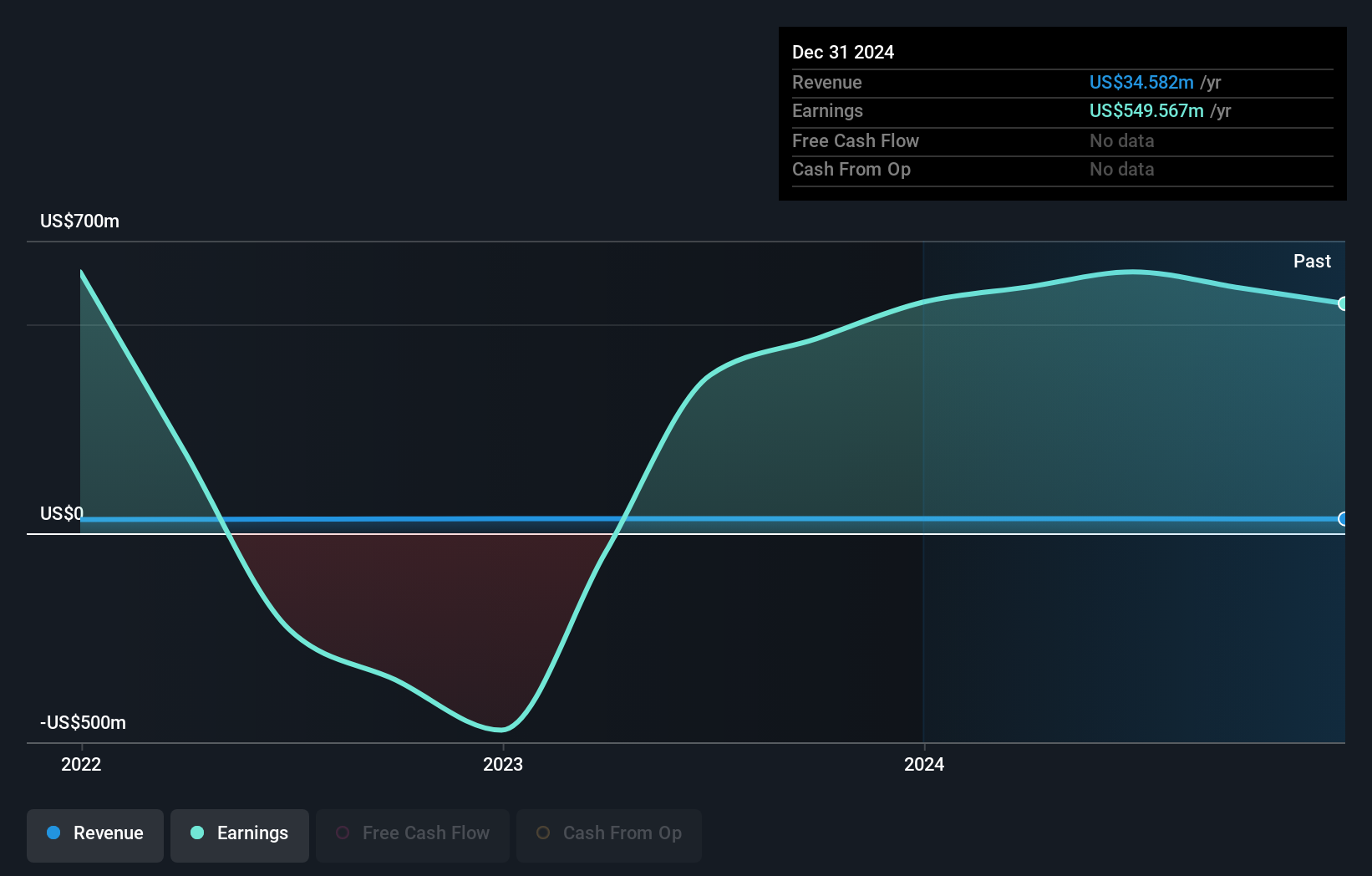 ADX Earnings & Revenue Growth as at Jul 2025