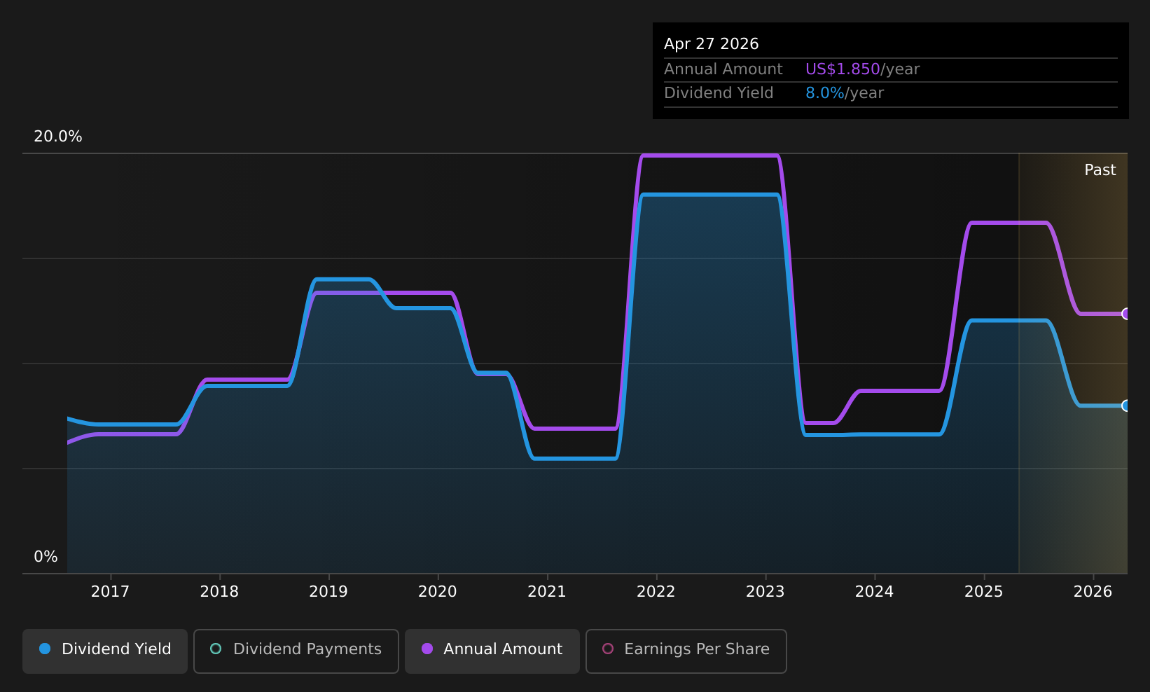 ADX Dividend History as at May 2026