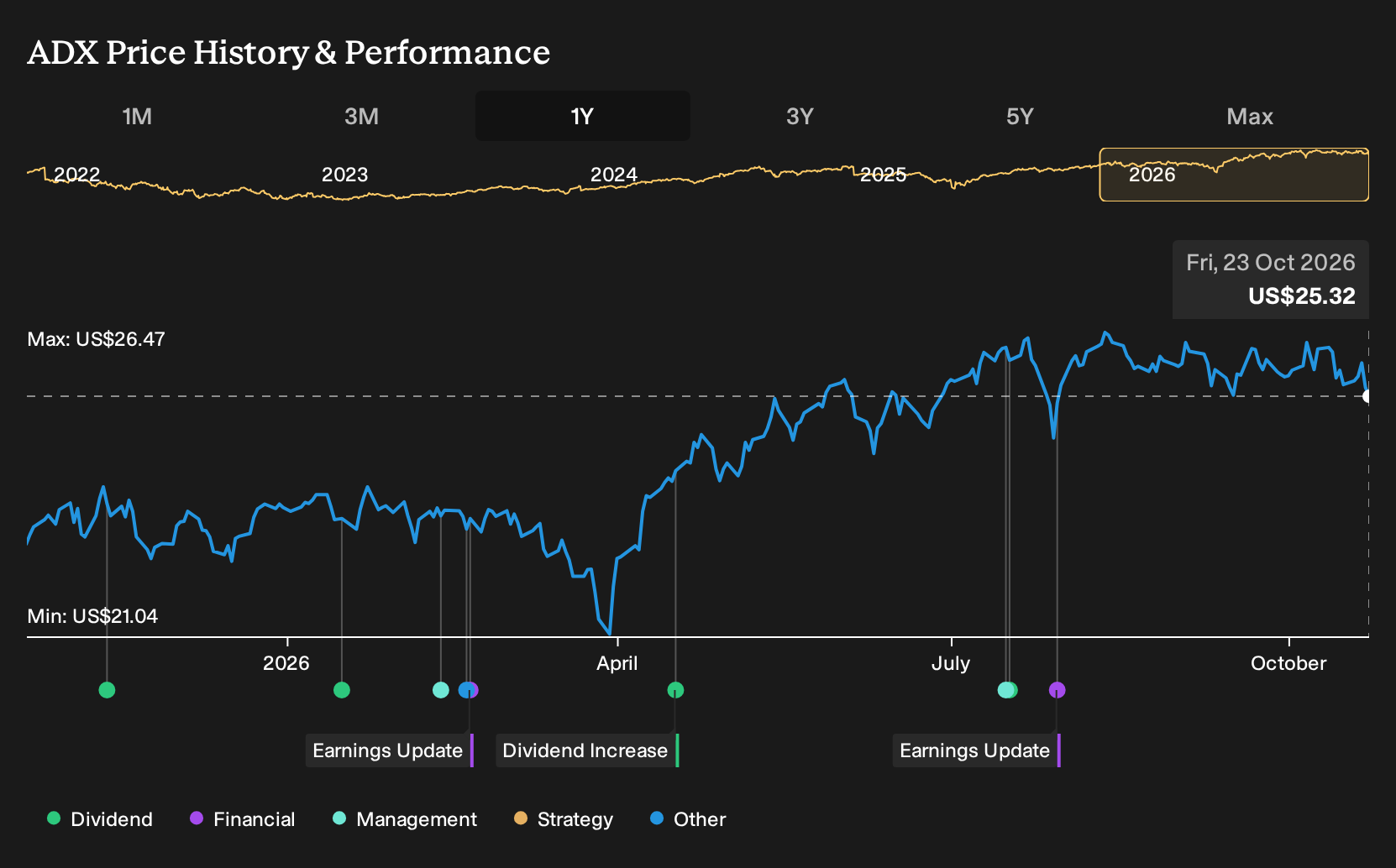 ADX 1-Year Stock Price Chart