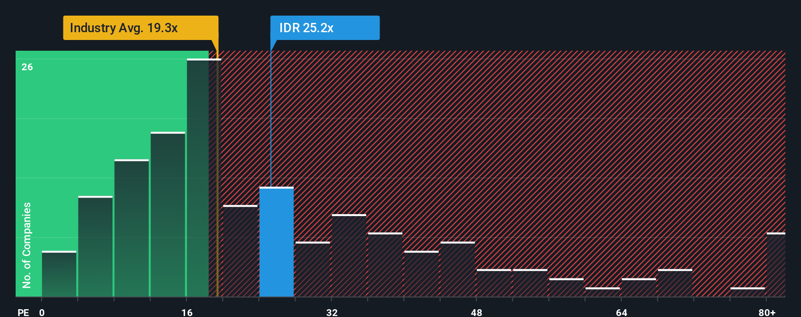 BME:IDR P/E Ratio as at Jan 2026