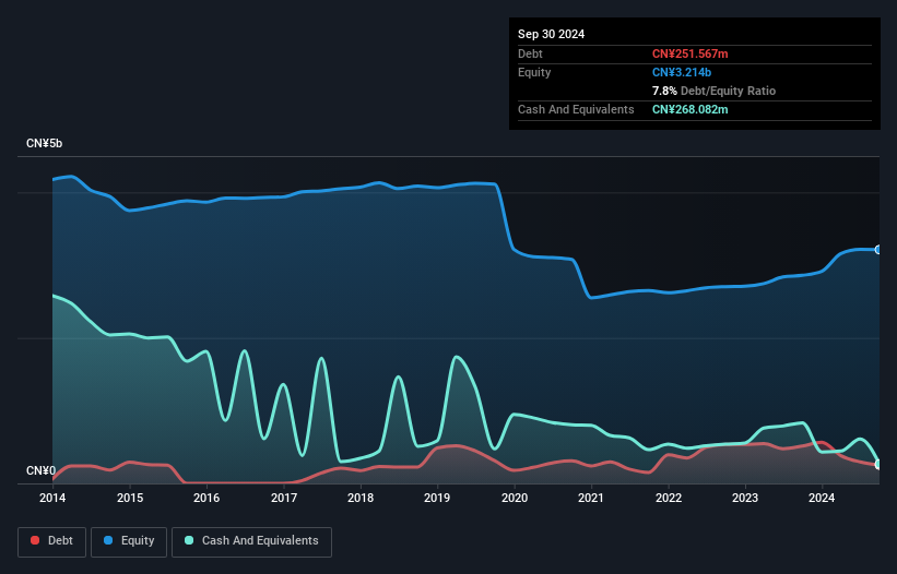 SZSE:300307 Debt to Equity as at Oct 2024