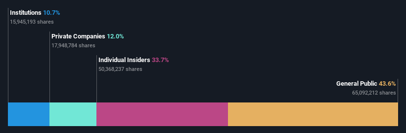 NSEI:HAPPSTMNDS Ownership Breakdown as at Jul 2024