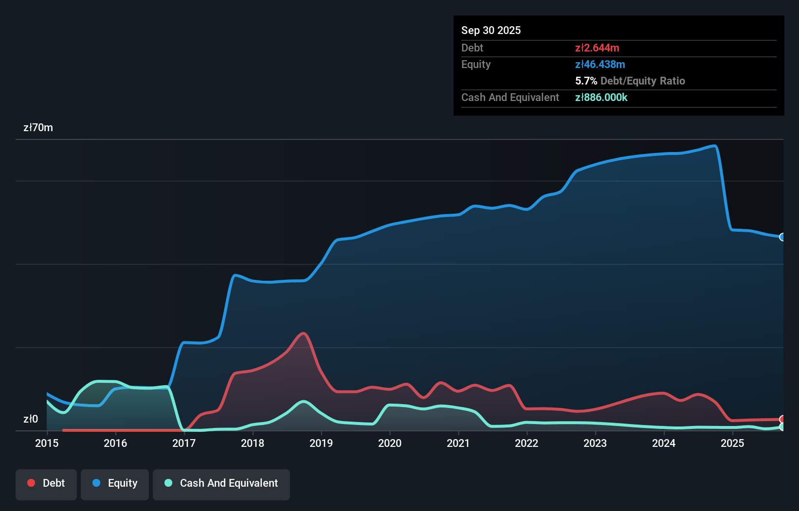WSE:SHG Debt to Equity History and Analysis as at Dec 2025