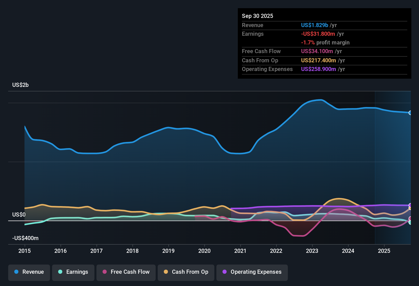 NYSE:OEC Earnings & Revenue History as at Nov 2025