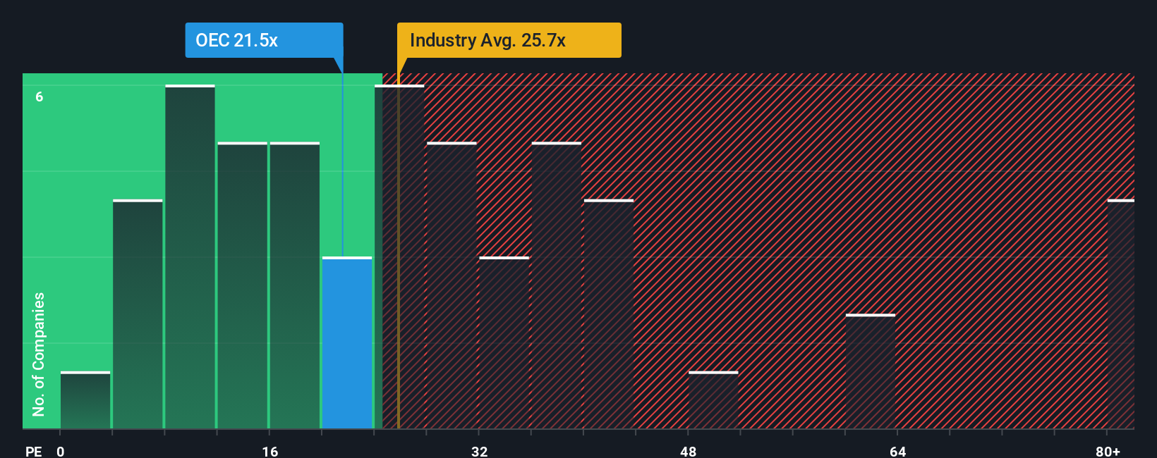 NYSE:OEC PE Ratio as at Oct 2025