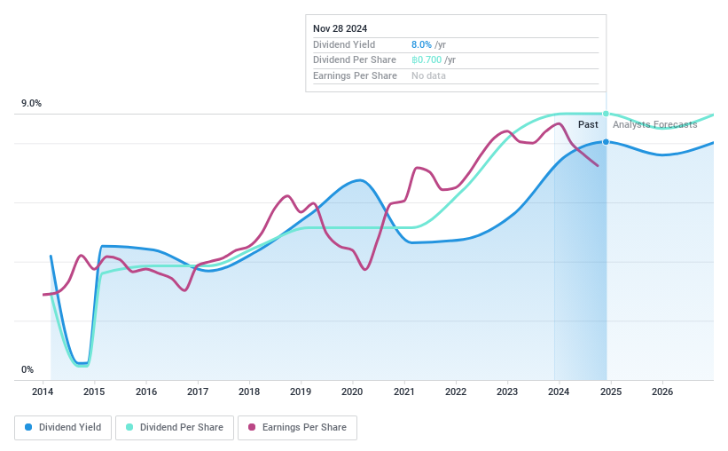 SET:AP Dividend History as at Nov 2024