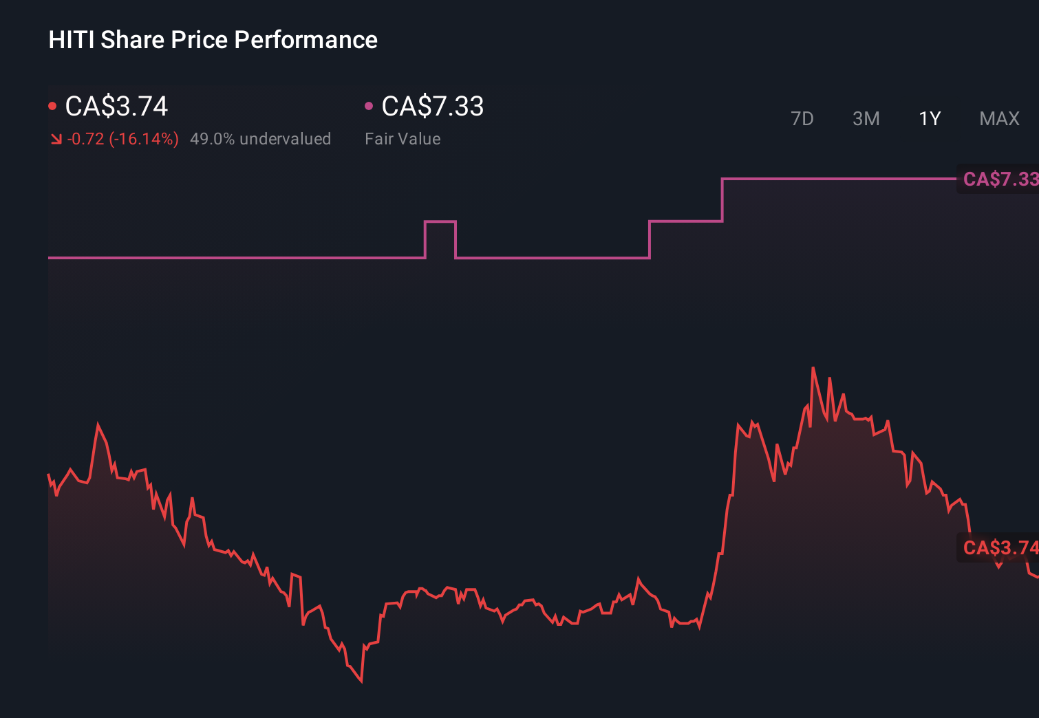 TSXV:HITI 1-Year Stock Price Chart
