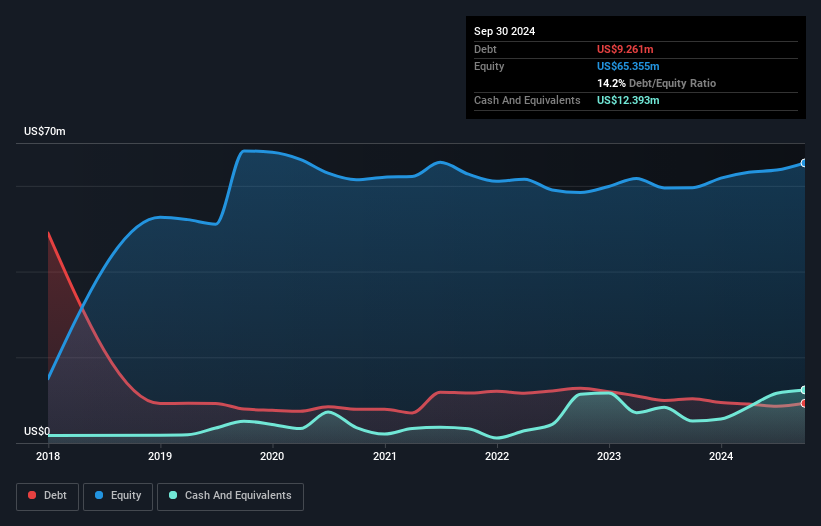 SLNG Debt to Equity History and Analysis as at Jun 2026