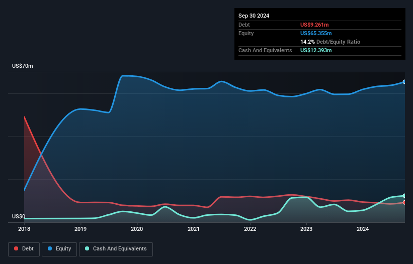 NasdaqCM:SLNG Debt to Equity History and Analysis as at Nov 2024