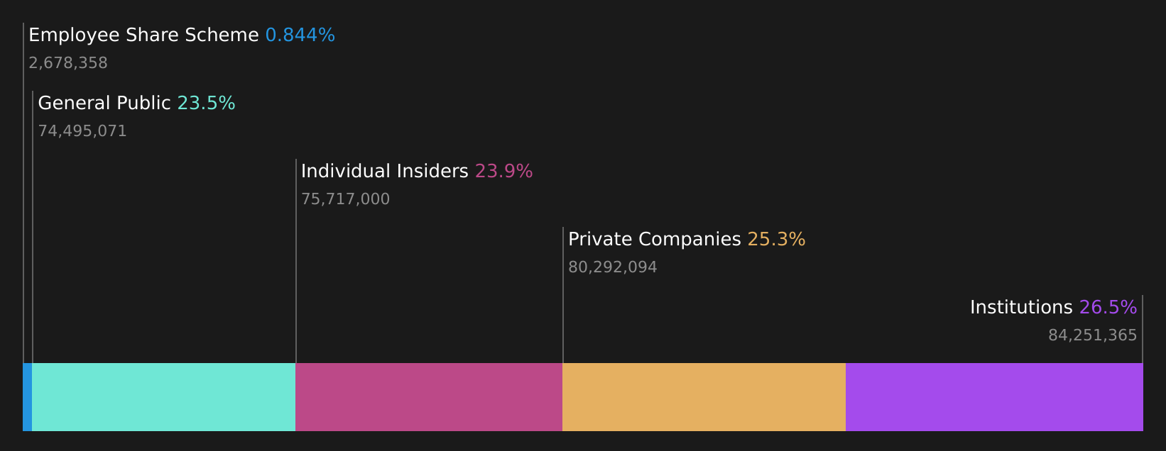 SZSE:002891 Ownership Breakdown as at Jul 2026