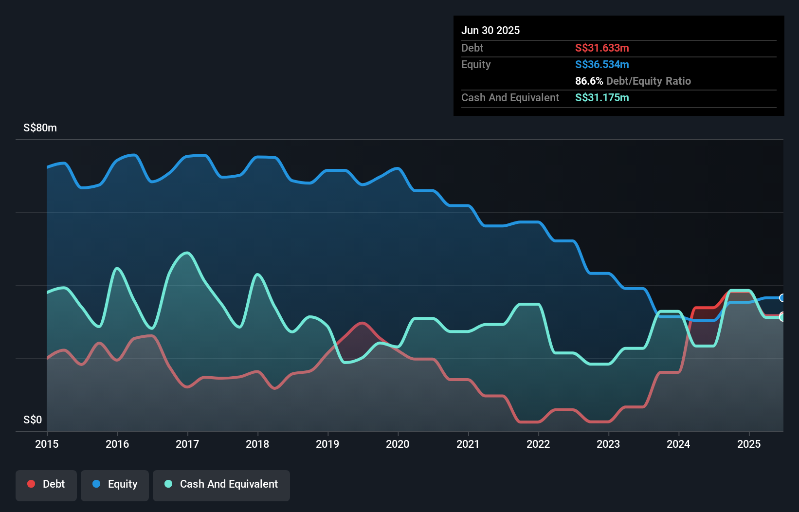 SGX:T41 Debt to Equity History and Analysis as at Jun 2025