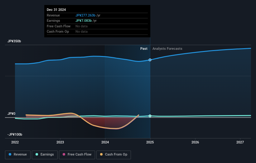 TSE:1720 Earnings and Revenue Growth as at Feb 2025