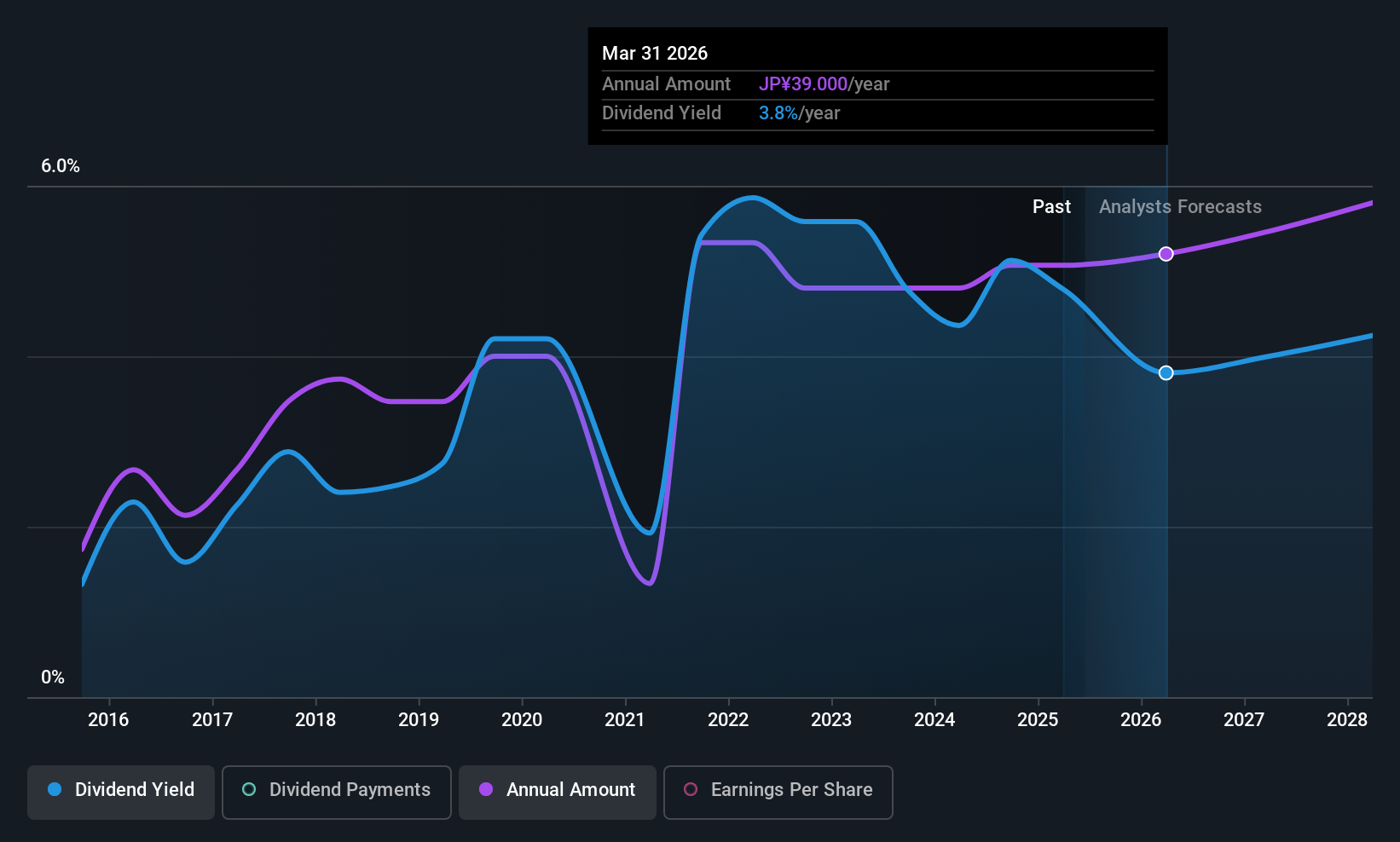 TSE:1720 Dividend History as at Jun 2025