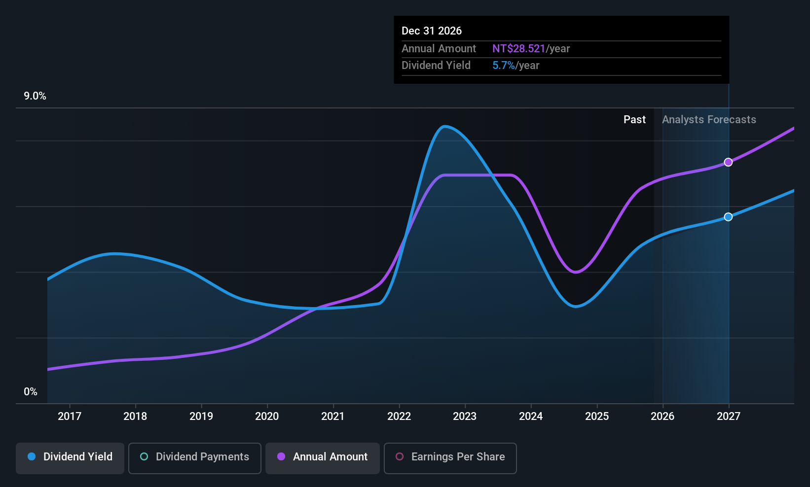TWSE:2379 Dividend History as at Sep 2025