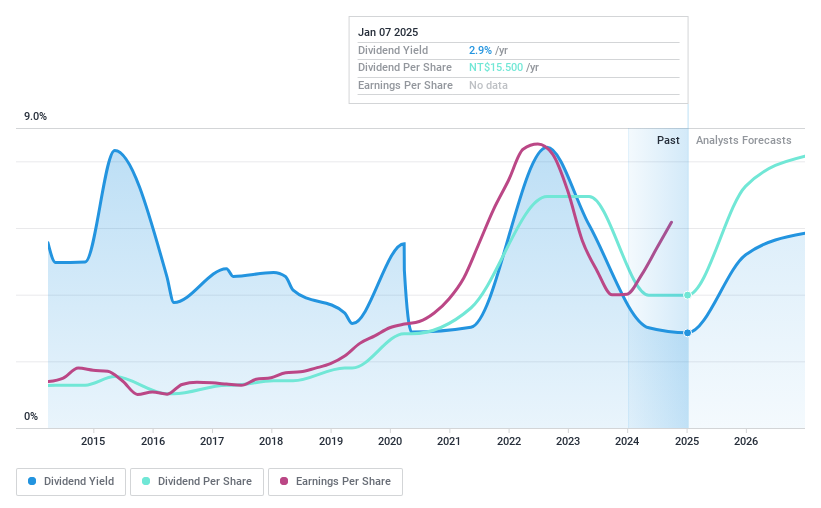 TWSE:2379 Dividend History as at Dec 2024