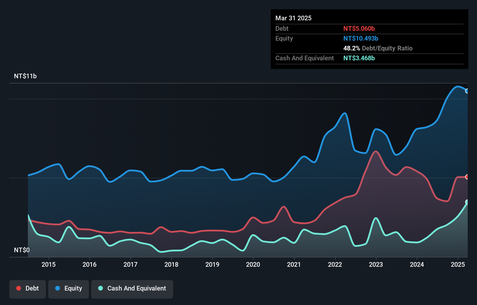 TWSE:2597 Debt to Equity as at Dec 2024