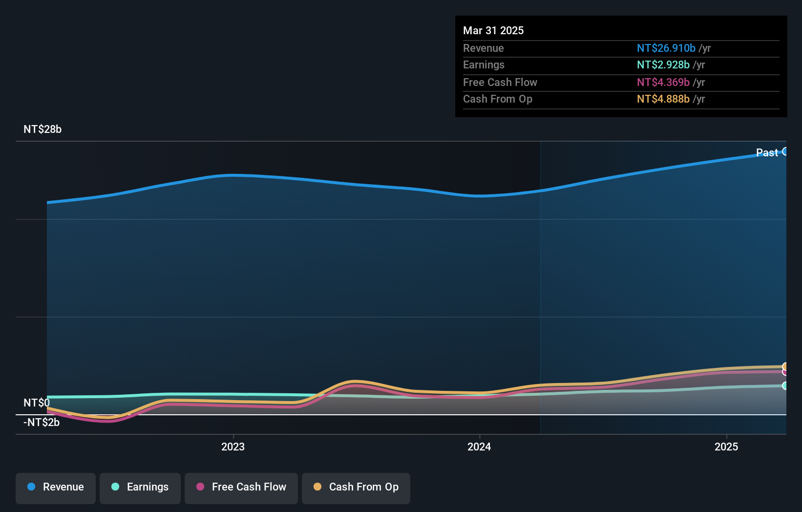 TWSE:2597 Earnings and Revenue Growth as at Jul 2024