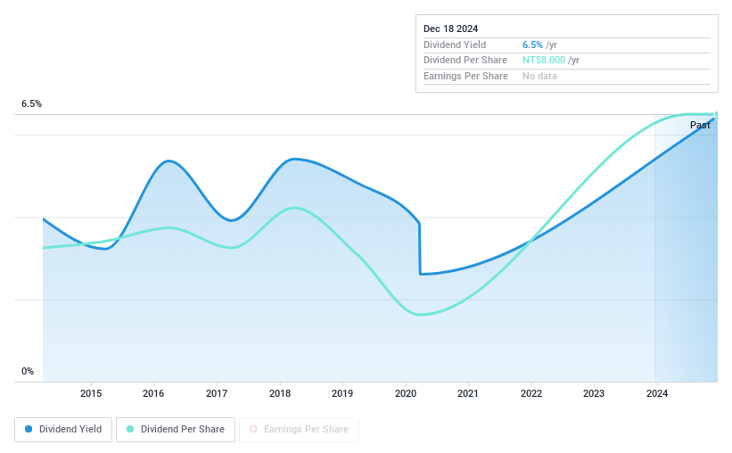 TWSE:2731 Dividend History as at Feb 2025