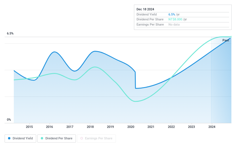 TWSE:2731 Dividend History as at Dec 2024