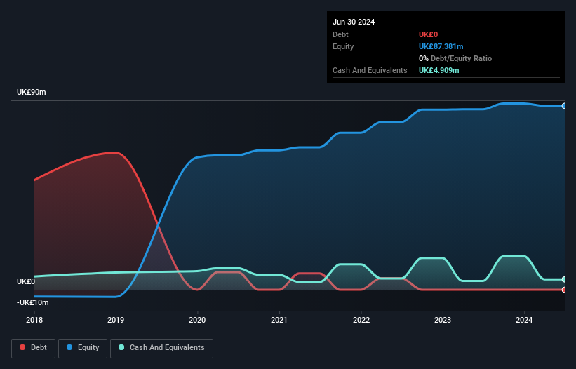 AIM:PEBB Debt to Equity History and Analysis as at Sep 2025