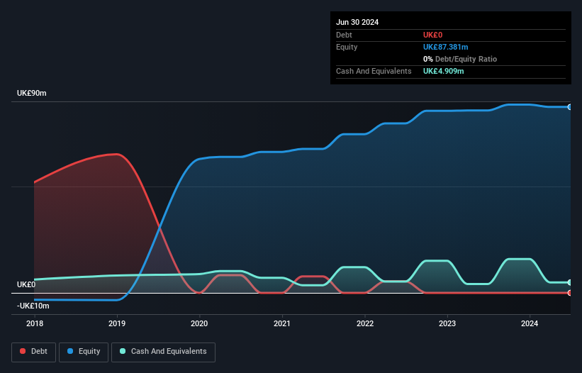 AIM:PEBB Debt to Equity History and Analysis as at Nov 2024