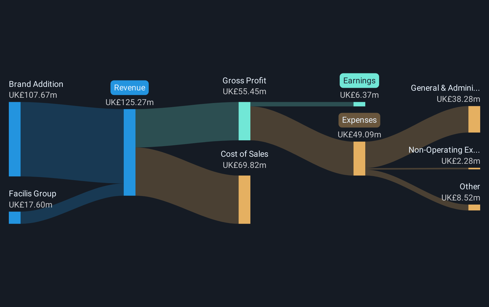 AIM:PEBB Revenue & Expenses Breakdown as at Dec 2024