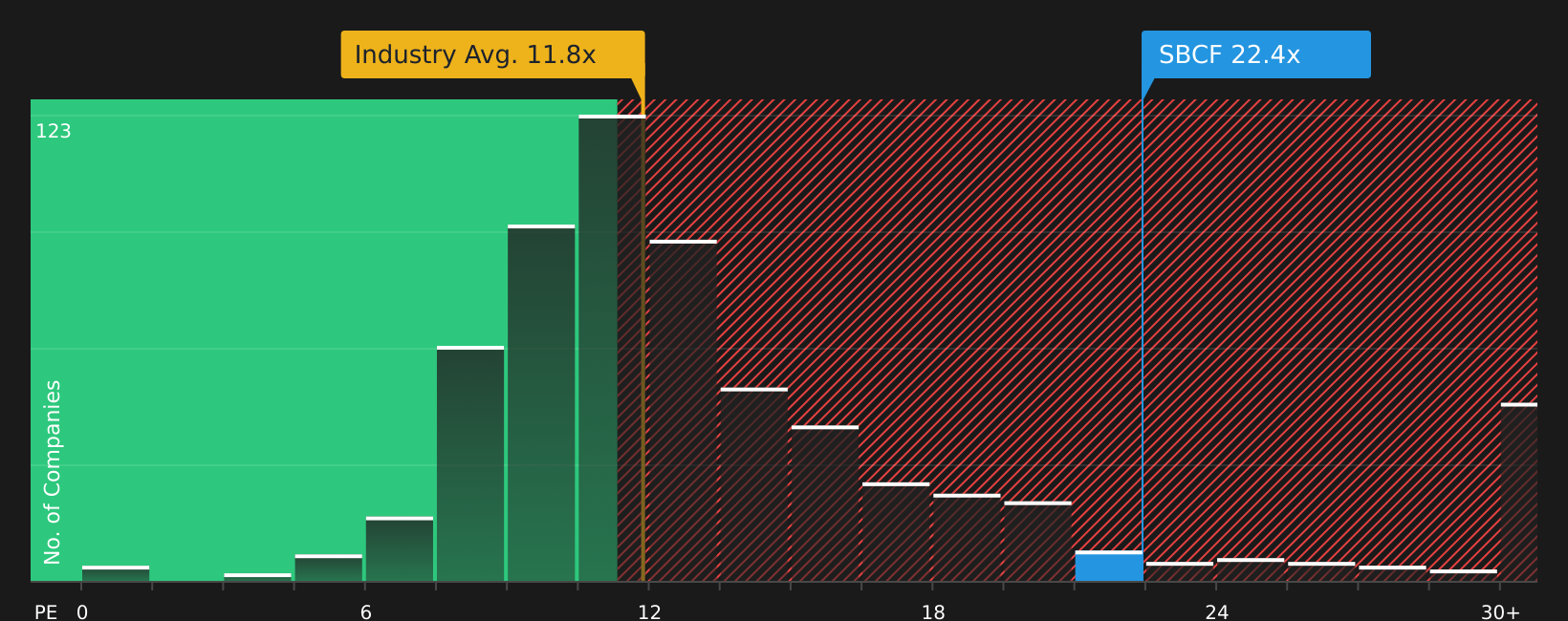 NasdaqGS:SBCF P/E Ratio as at Jun 2026
