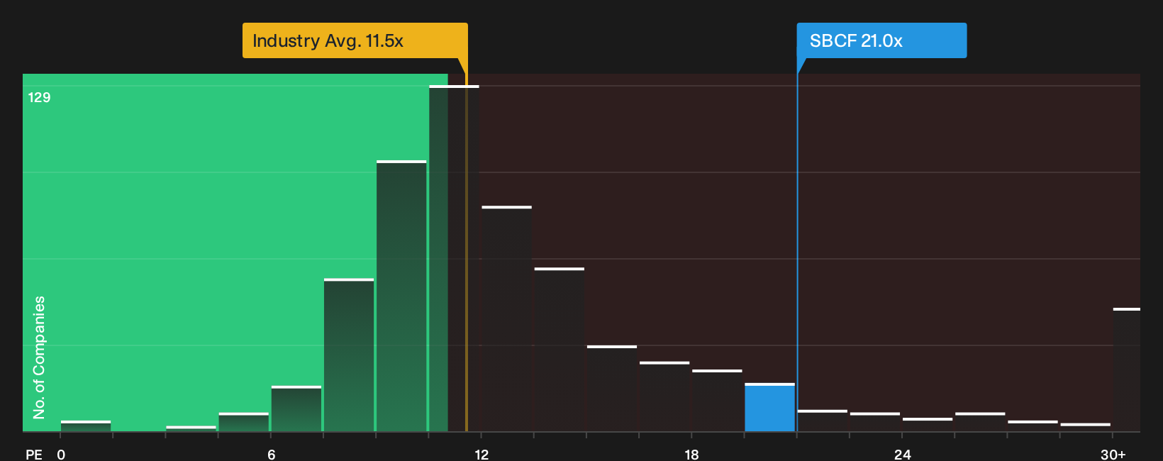 NasdaqGS:SBCF P/E Ratio as at Jun 2026