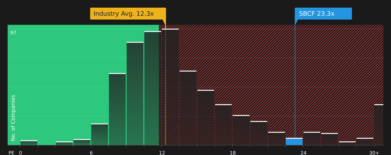 NasdaqGS:SBCF P/E Ratio as at Jul 2026