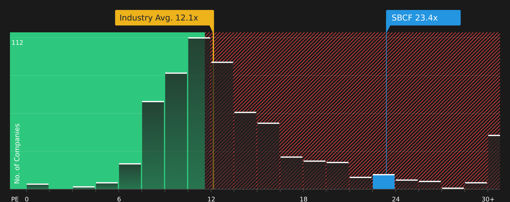 NasdaqGS:SBCF P/E Ratio as at Jul 2026