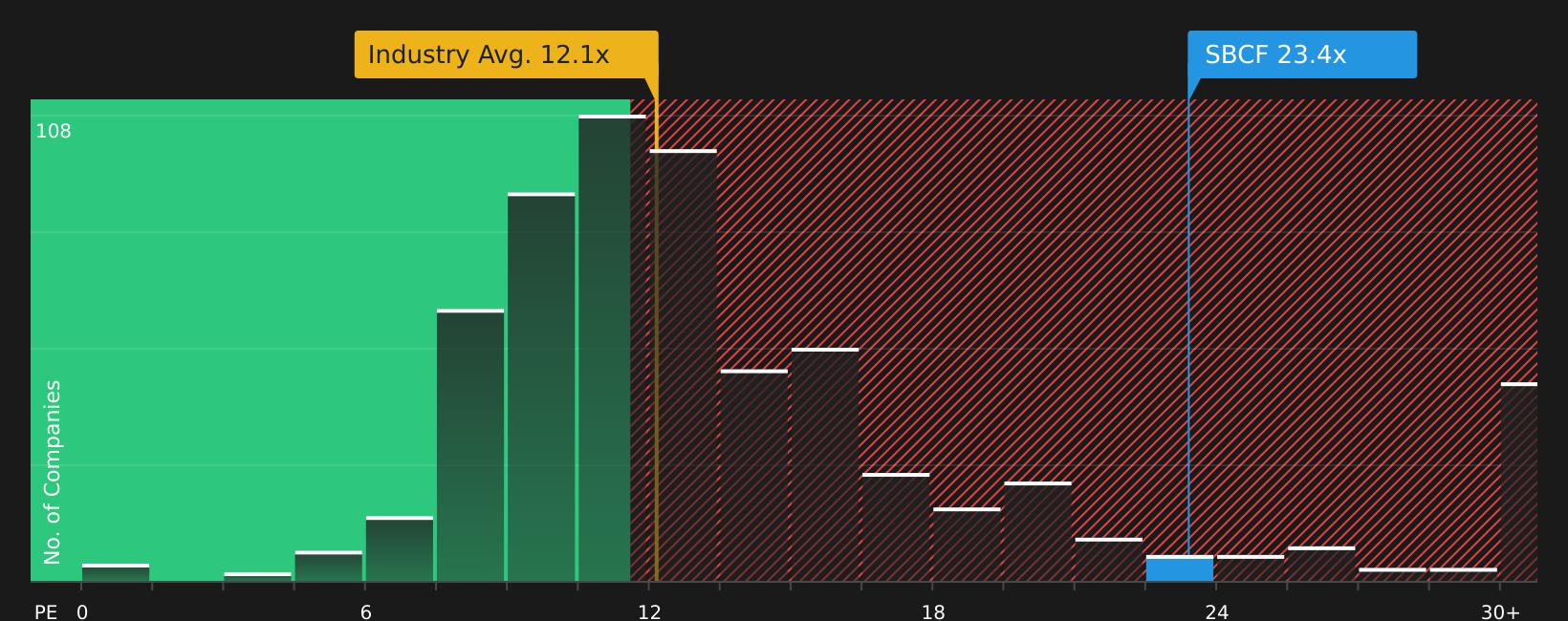 NasdaqGS:SBCF P/E Ratio as at Aug 2026