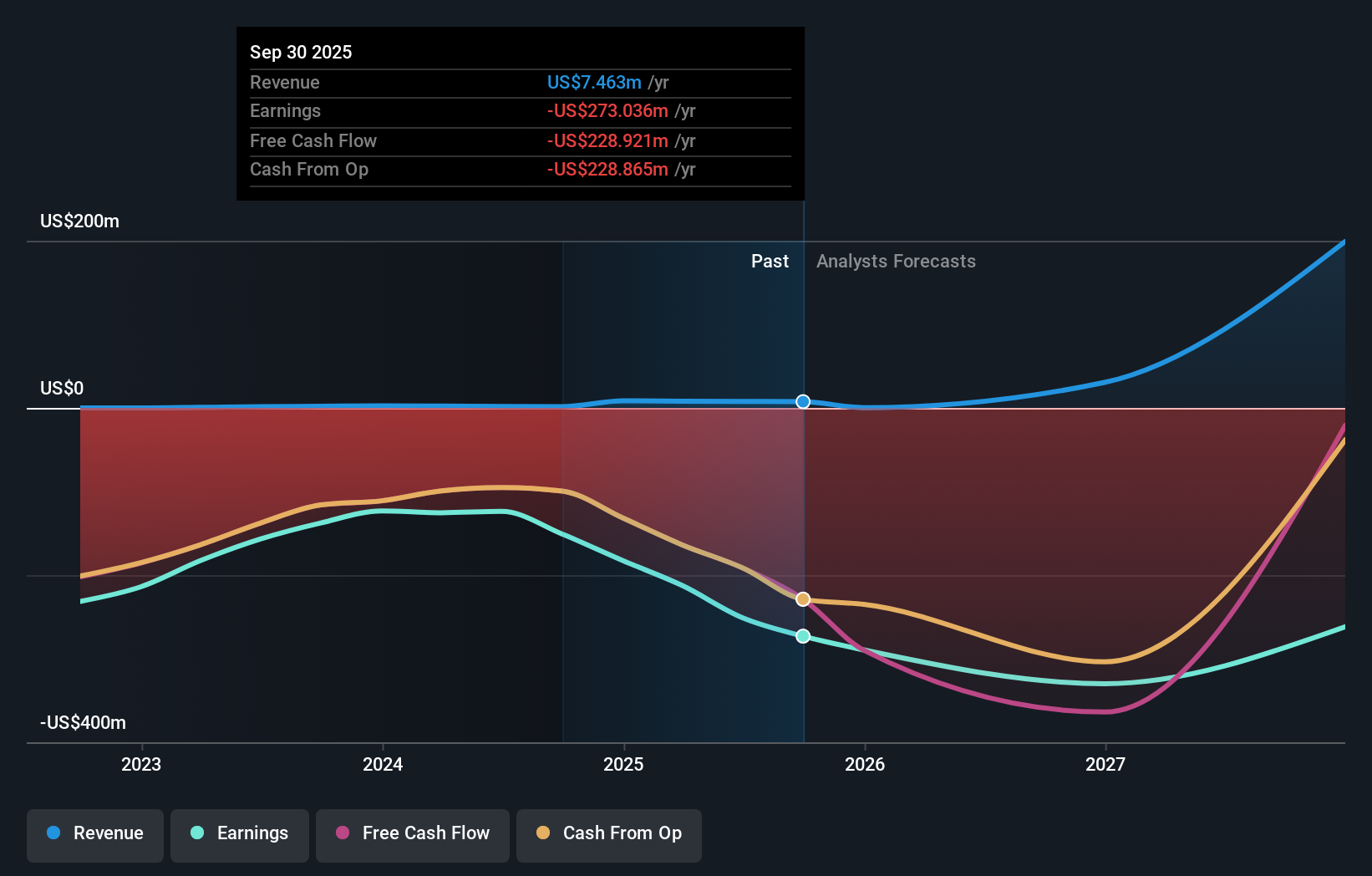 PRAX Earnings & Revenue Growth as at Nov 2025