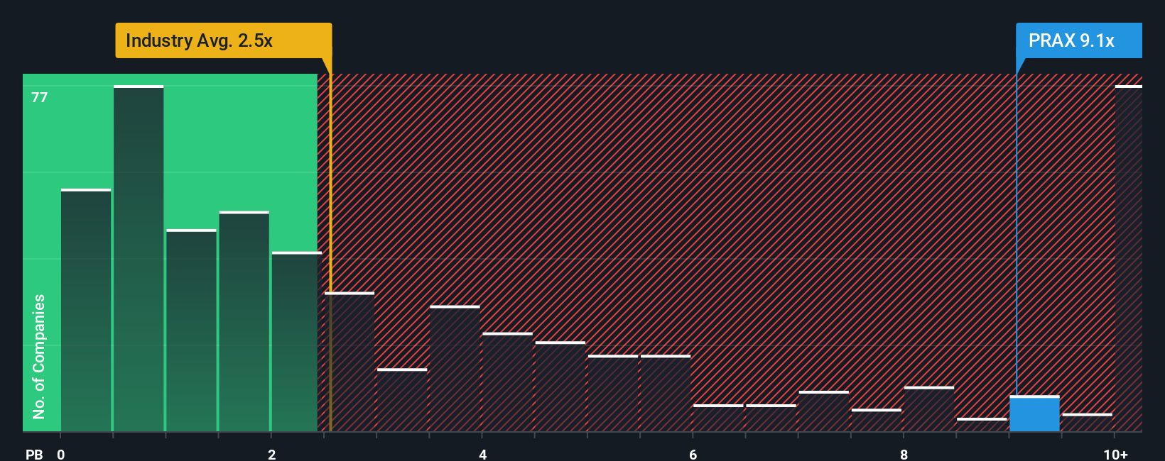 NasdaqGS:PRAX PB Ratio as at Oct 2025