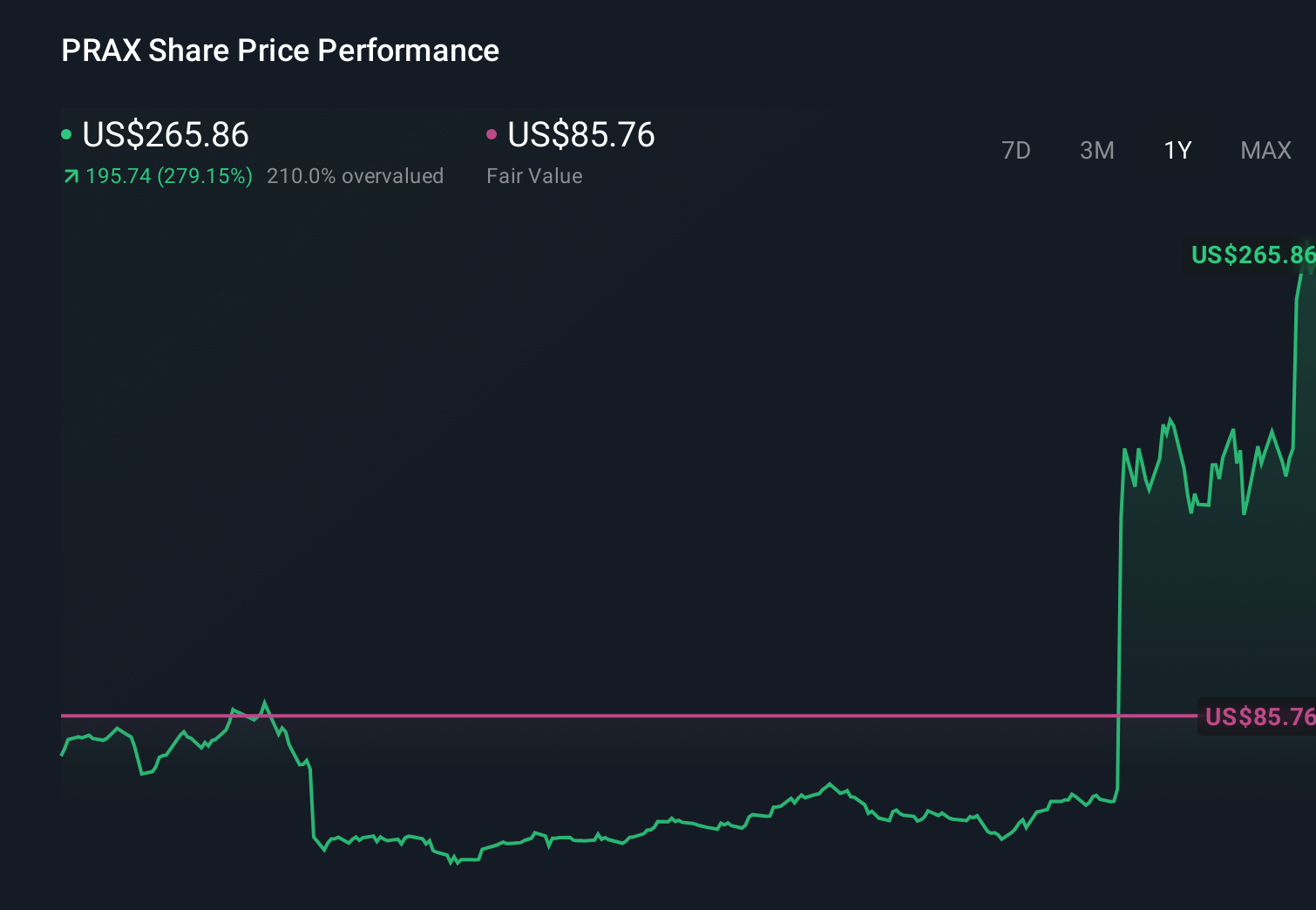 PRAX 1-Year Stock Price Chart