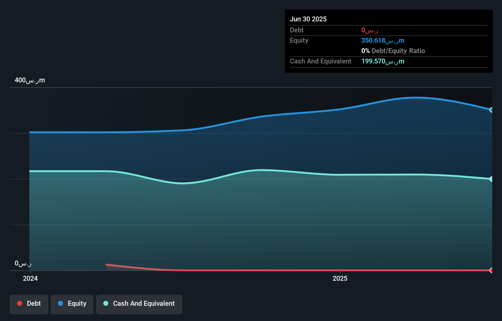 SASE:1835 Debt to Equity as at Sep 2025