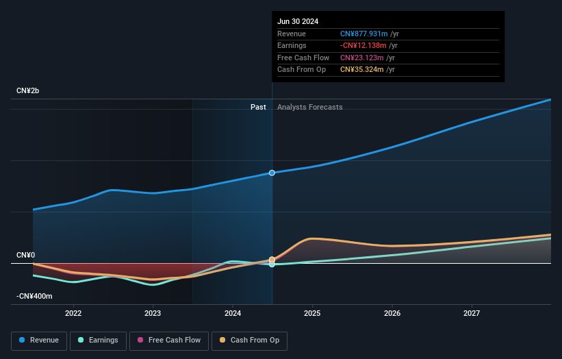 SEHK:1588 Earnings and Revenue Growth as at Feb 2025