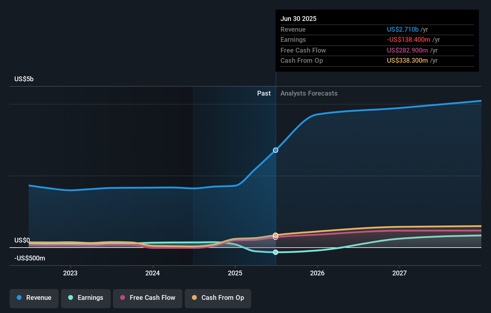 JBTM Earnings & Revenue Growth as at Oct 2025