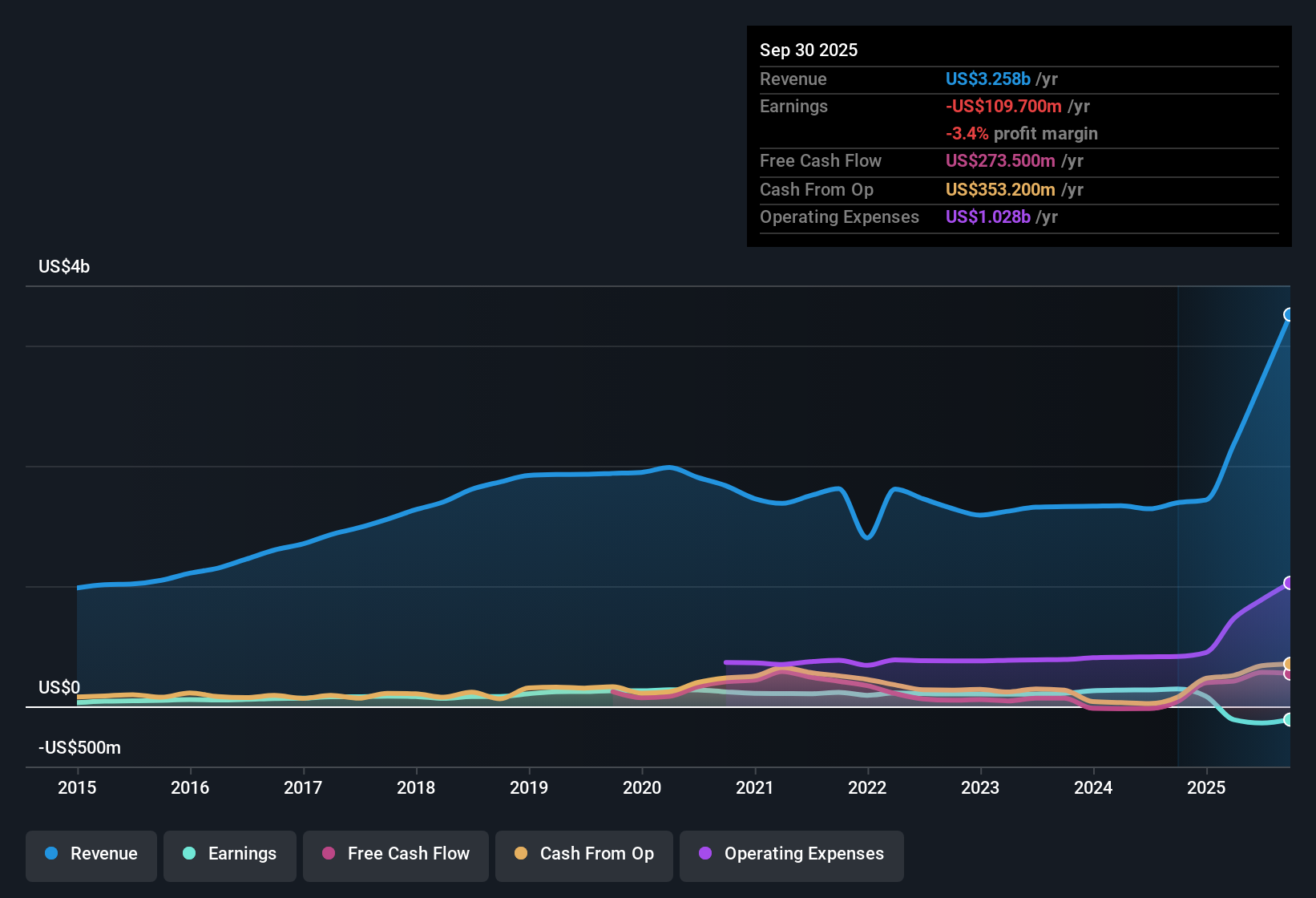NYSE:JBTM Earnings & Revenue History as at Nov 2025