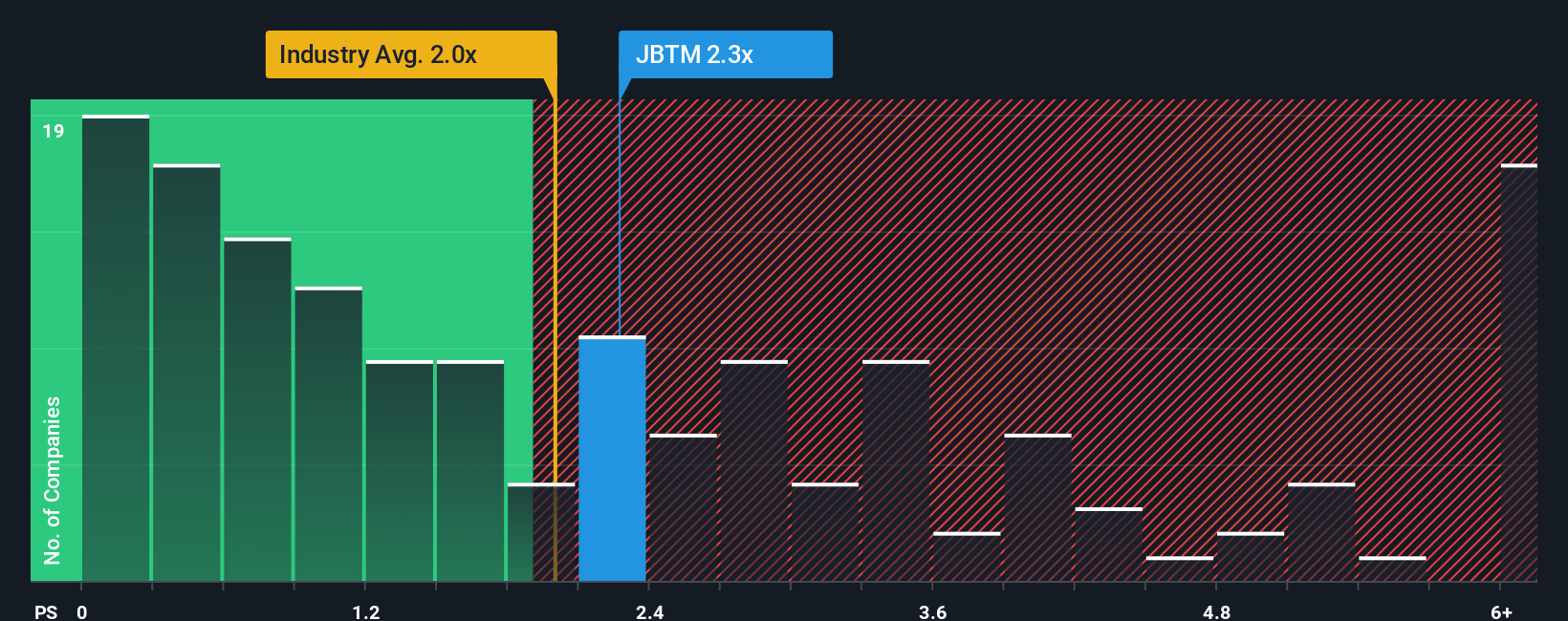 NYSE:JBTM PS Ratio as at Nov 2025