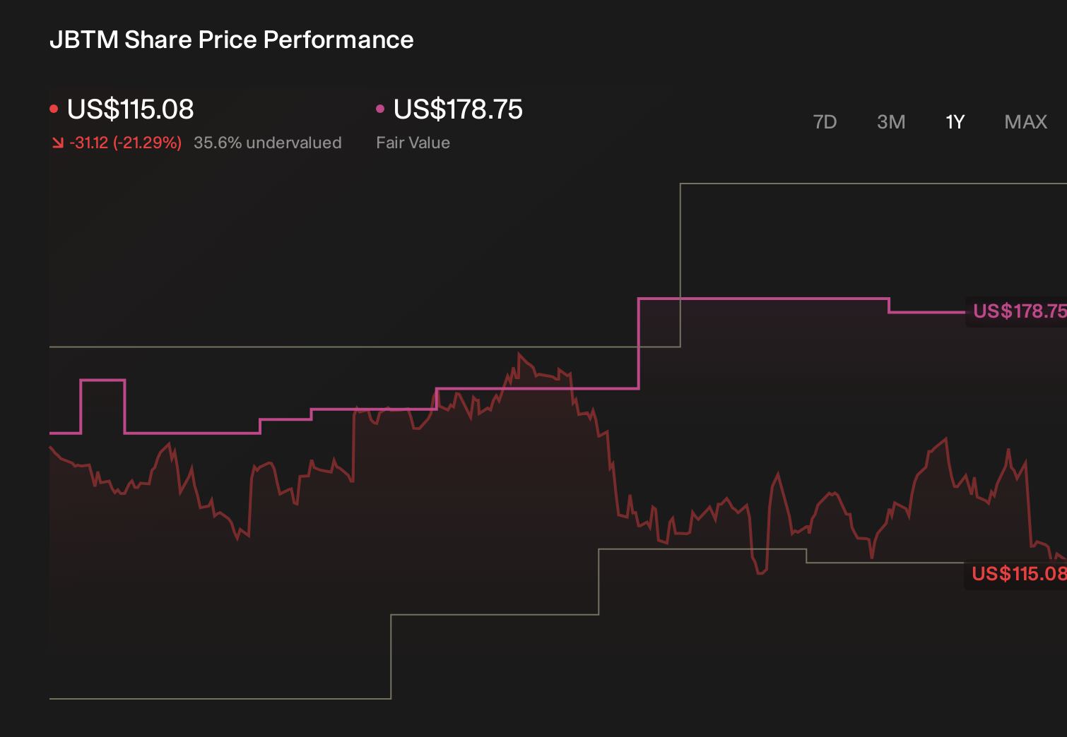 JBTM 1-Year Stock Price Chart