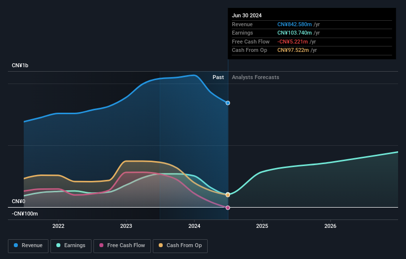 SZSE:002728 Earnings and Revenue Growth as at Jul 2024