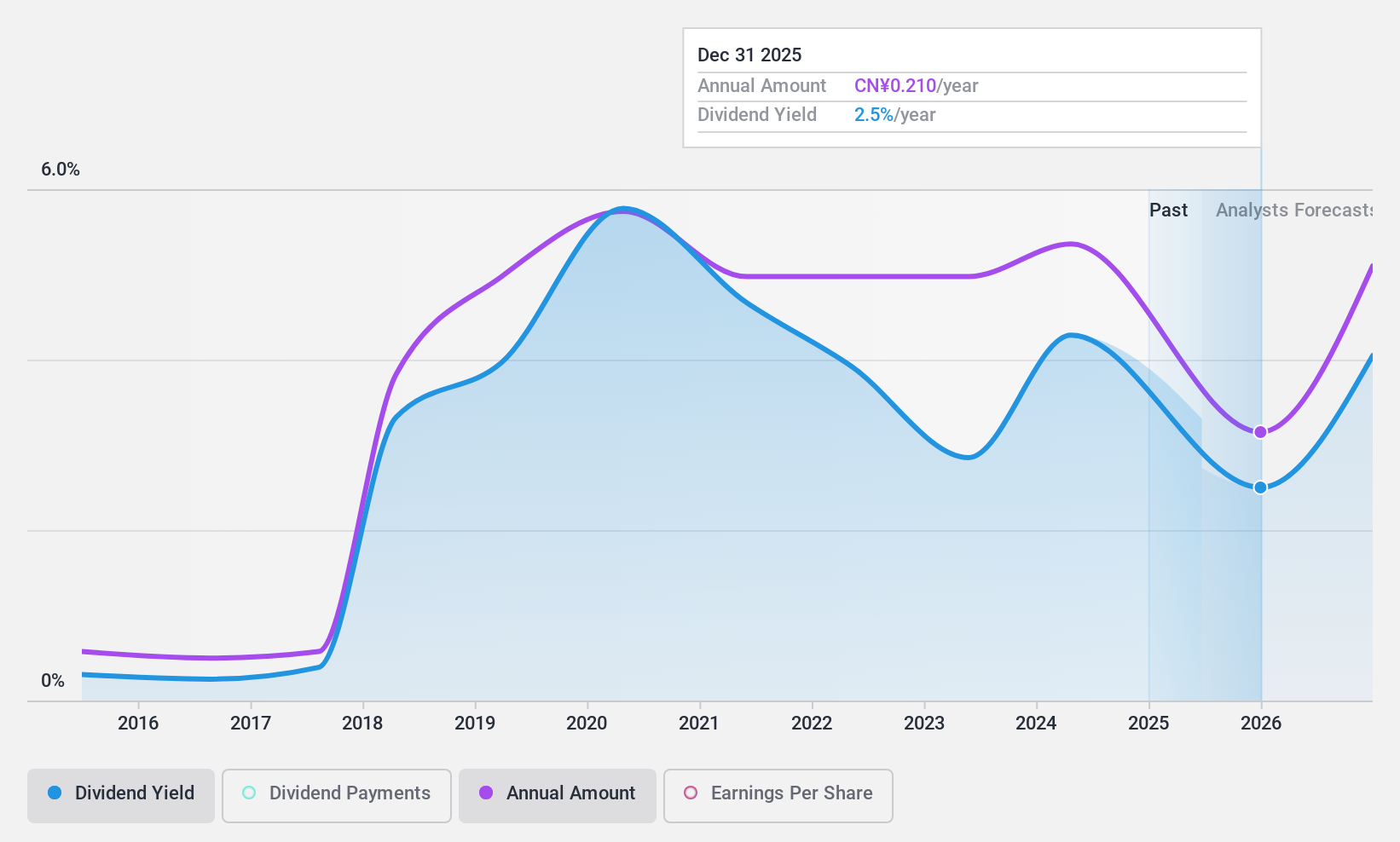 SZSE:002728 Dividend History as at Feb 2025